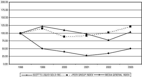 Performance Graph